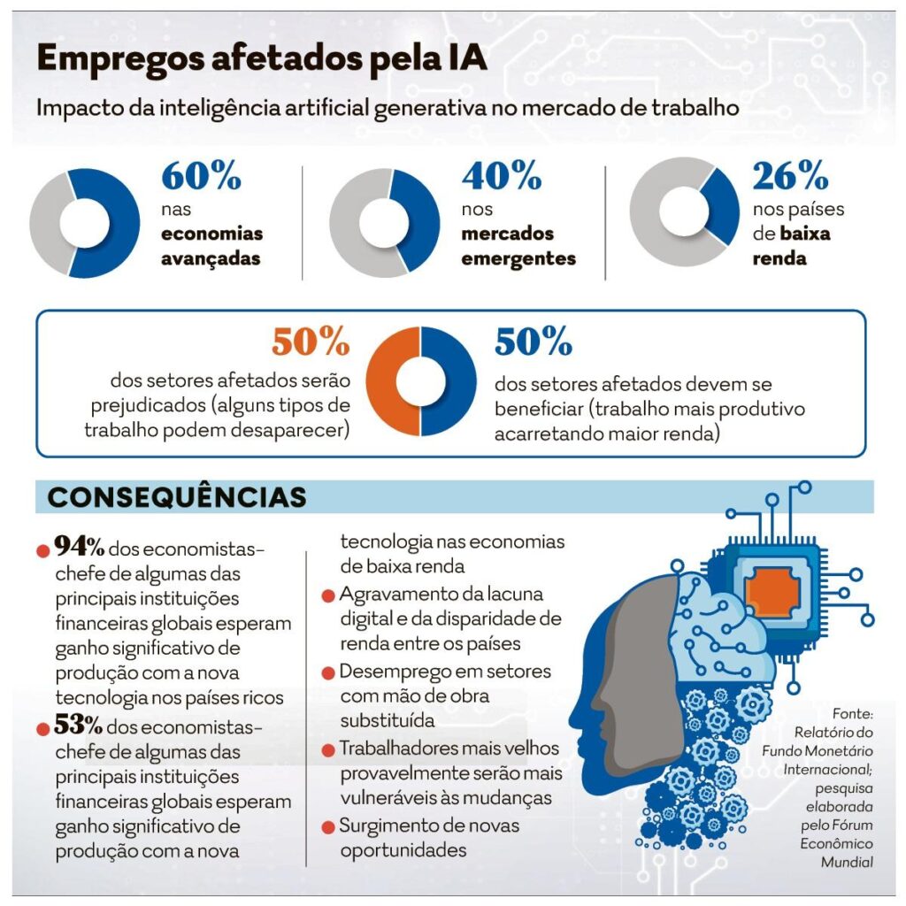 Gráfico de empregos em risco x novas oportunidades