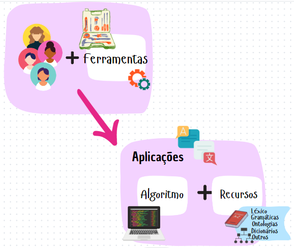 Fluxograma com etapas de PLN desde a tokenização até a resposta da IA.