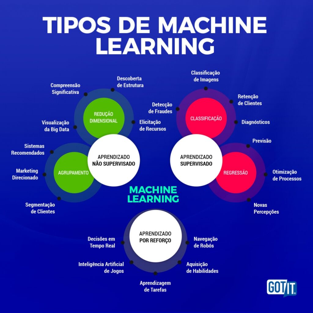 Aplicações Práticas de Machine Learning em 2025